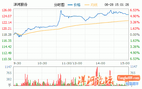 洋河股份涨逾6%