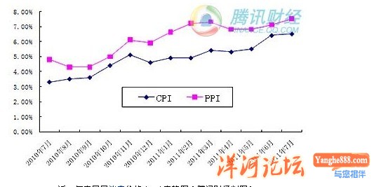 7月份CPI同比上涨6.5%