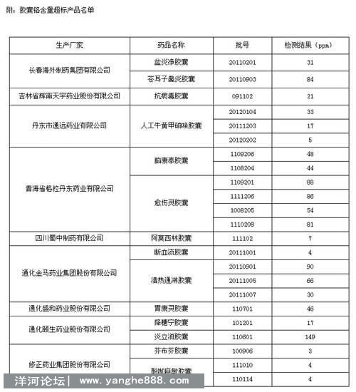 9家药企14种胶囊抽检铬超标